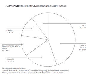 Center store chart