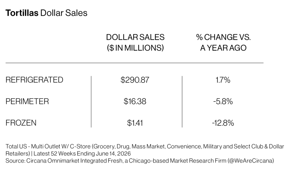 chart showing data on tortillas dollar sales